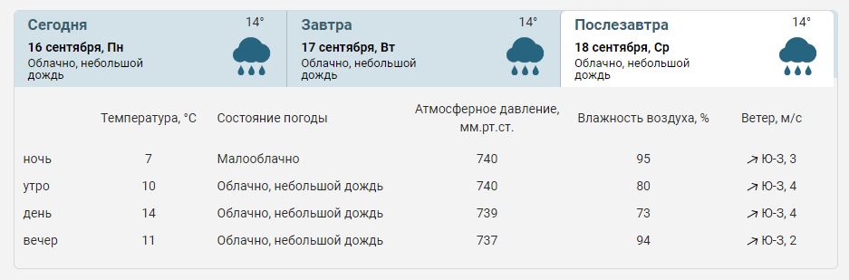 Какое будет завтра послезавтра. Погода в Чайковском на сегодня. Погода на завтра Чайковский Пермский. Температура в Чайковском на неделю. Погода в Чайковском на завтра.