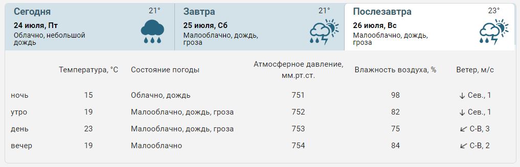 Прогноз погоды в александрове на 10 дней. Погода в Чайковском на неделю. Погода в Чайковском на завтра. Погода на сегодня в Чайковском на весь день. Погода г Чайковский на 3.