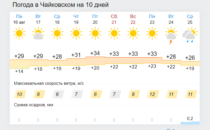 Прогноз погоды 10 дней москва московская область